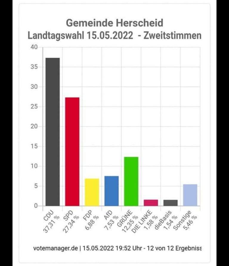 Landtagswahl 2022 – Wir sagen Danke! 🌻💚